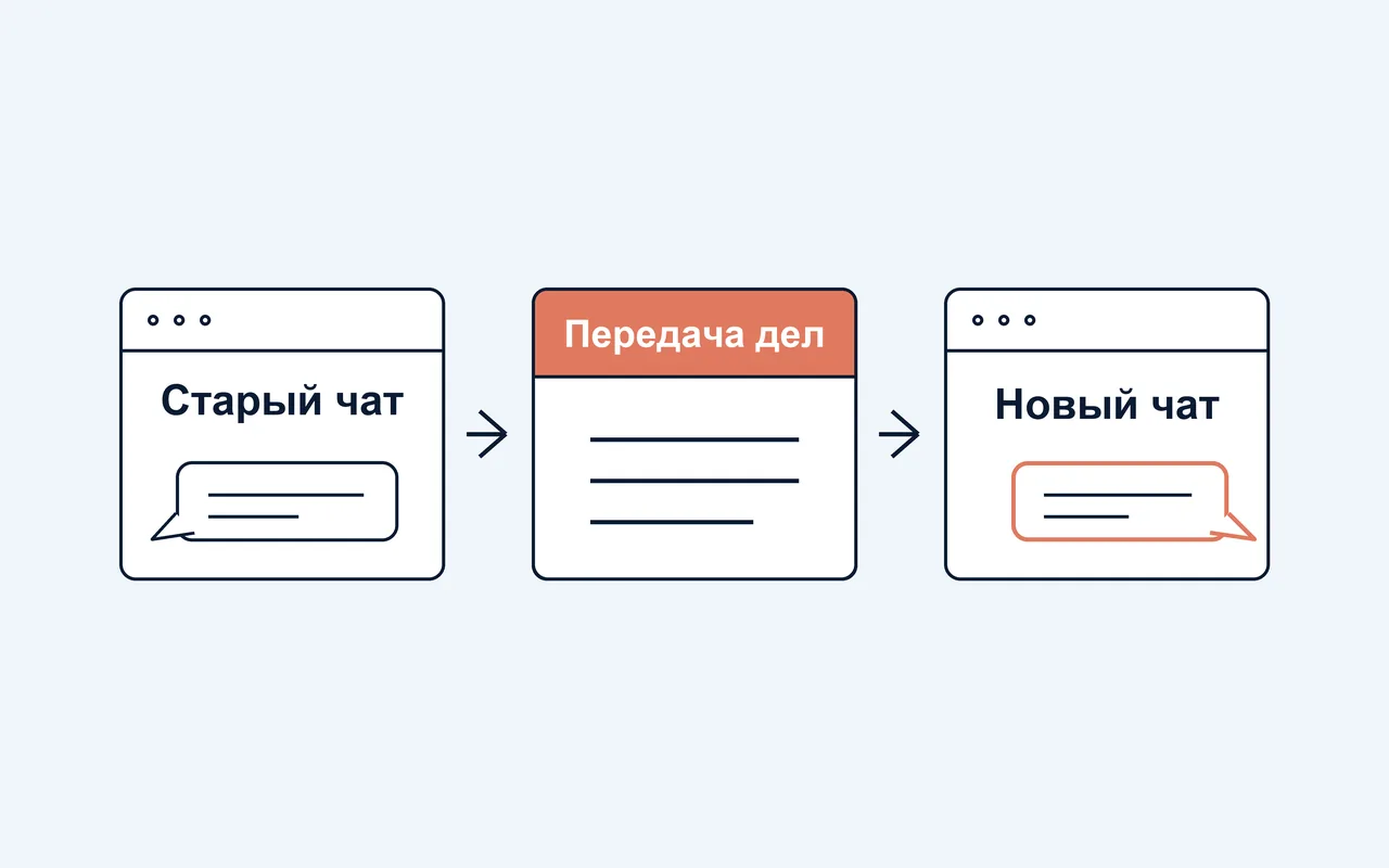 Окна, соединённые стрелками: старый чат, передача дел, новый чат